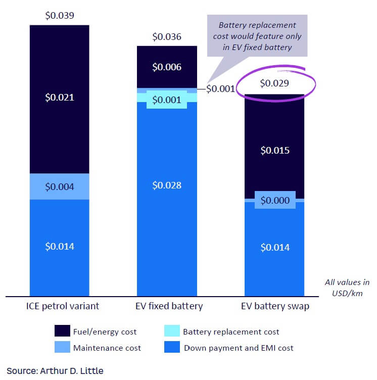 The Relevance Of EV Battery Swapping In Emerging Markets | Arthur D. Little